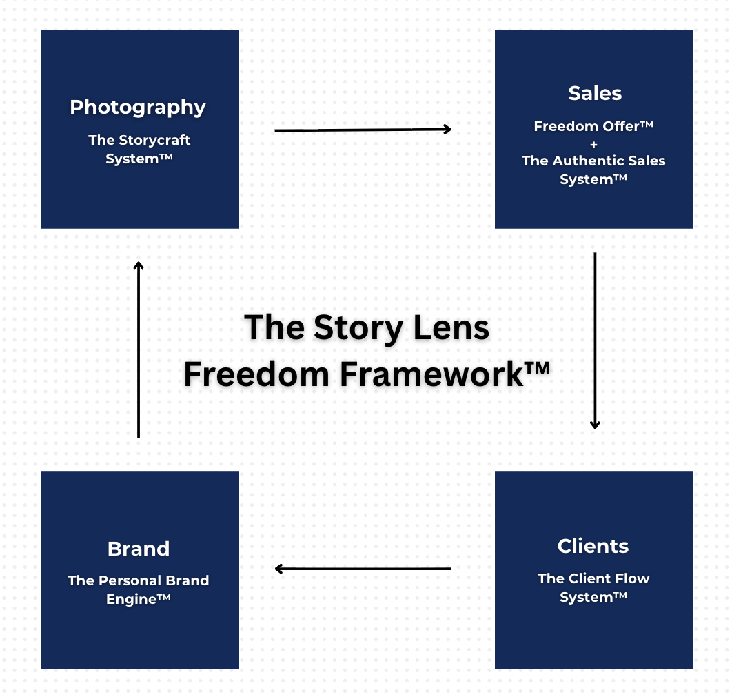 The Story Lens Freedom Framework